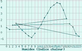 Courbe de l'humidex pour Le Mans (72)