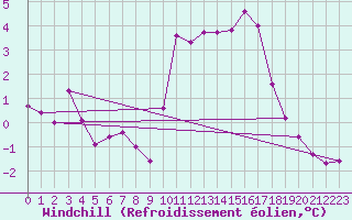 Courbe du refroidissement olien pour Baye (51)