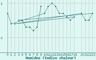 Courbe de l'humidex pour Sotkami Kuolaniemi