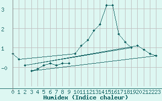 Courbe de l'humidex pour Malbosc (07)