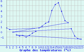 Courbe de tempratures pour Bridel (Lu)