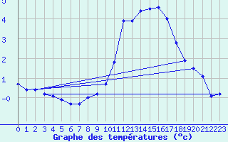 Courbe de tempratures pour Col des Rochilles - Nivose (73)