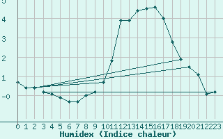 Courbe de l'humidex pour Col des Rochilles - Nivose (73)