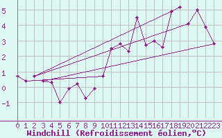 Courbe du refroidissement olien pour Saint-Yrieix-le-Djalat (19)