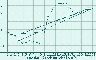 Courbe de l'humidex pour Cherbourg (50)