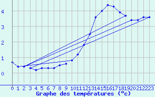 Courbe de tempratures pour Besson - Chassignolles (03)