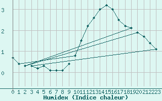 Courbe de l'humidex pour Delemont