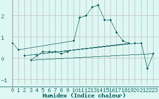 Courbe de l'humidex pour Die (26)