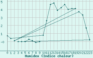 Courbe de l'humidex pour Mirebeau (86)