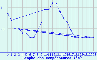 Courbe de tempratures pour Bivio