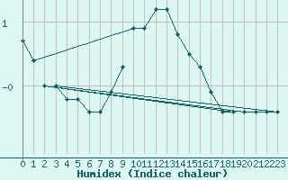 Courbe de l'humidex pour Bivio