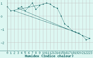 Courbe de l'humidex pour Torpup A