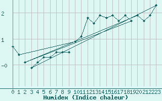 Courbe de l'humidex pour Lige Bierset (Be)