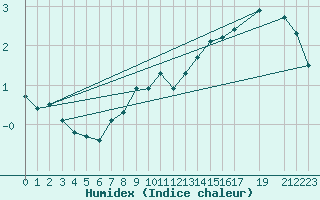 Courbe de l'humidex pour Rodkallen
