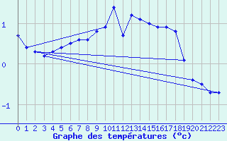 Courbe de tempratures pour Chaumont (Sw)