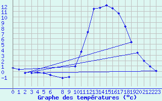 Courbe de tempratures pour Cerisiers (89)