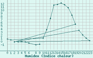 Courbe de l'humidex pour Cerisiers (89)