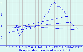 Courbe de tempratures pour Bdarieux (34)