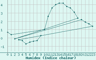 Courbe de l'humidex pour Bridel (Lu)