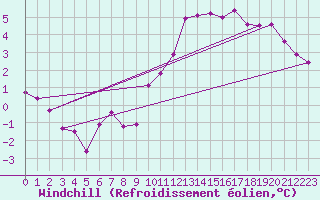 Courbe du refroidissement olien pour Wien / City