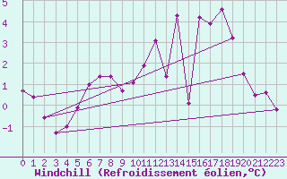 Courbe du refroidissement olien pour Dolembreux (Be)
