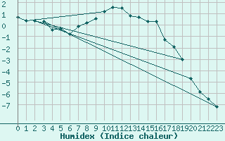 Courbe de l'humidex pour Christnach (Lu)