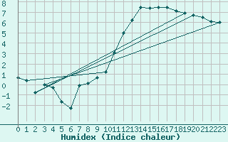 Courbe de l'humidex pour Linton-On-Ouse