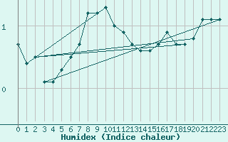 Courbe de l'humidex pour Deidenberg (Be)