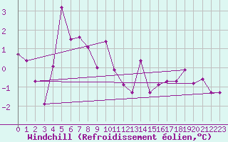 Courbe du refroidissement olien pour Feuerkogel