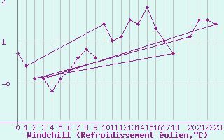 Courbe du refroidissement olien pour Landsort