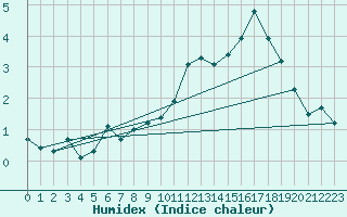 Courbe de l'humidex pour Bulson (08)