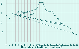 Courbe de l'humidex pour Recoubeau (26)