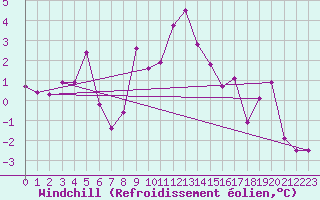 Courbe du refroidissement olien pour Freudenstadt