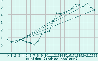 Courbe de l'humidex pour Marienberg