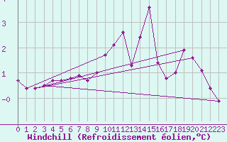 Courbe du refroidissement olien pour Pinsot (38)