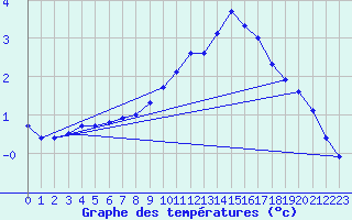 Courbe de tempratures pour Pinsot (38)