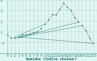 Courbe de l'humidex pour Pinsot (38)