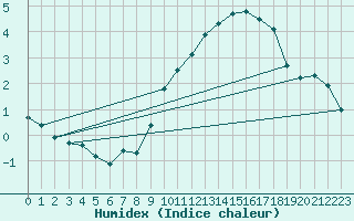 Courbe de l'humidex pour Radinghem (62)