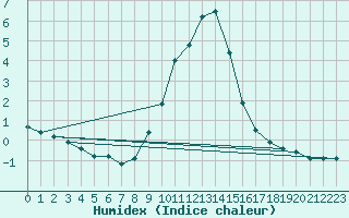 Courbe de l'humidex pour Bousson (It)