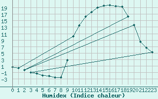 Courbe de l'humidex pour Selonnet (04)