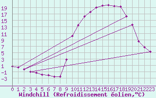 Courbe du refroidissement olien pour Selonnet (04)