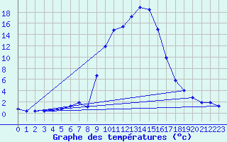 Courbe de tempratures pour Jarnages (23)