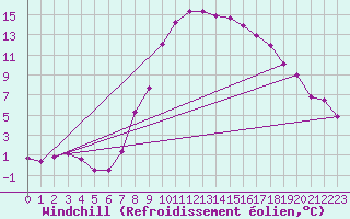 Courbe du refroidissement olien pour Chur-Ems