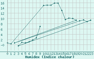 Courbe de l'humidex pour Piotta