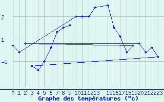 Courbe de tempratures pour Nordoyan Fyr