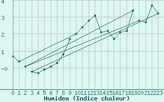 Courbe de l'humidex pour Courtelary