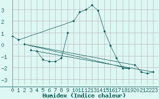 Courbe de l'humidex pour Smhi