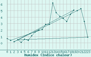 Courbe de l'humidex pour Sattel-Aegeri (Sw)