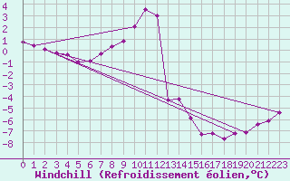 Courbe du refroidissement olien pour Vaderoarna