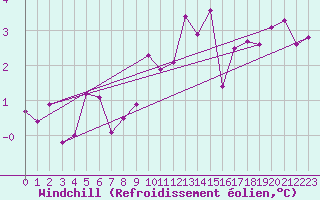 Courbe du refroidissement olien pour Groebming